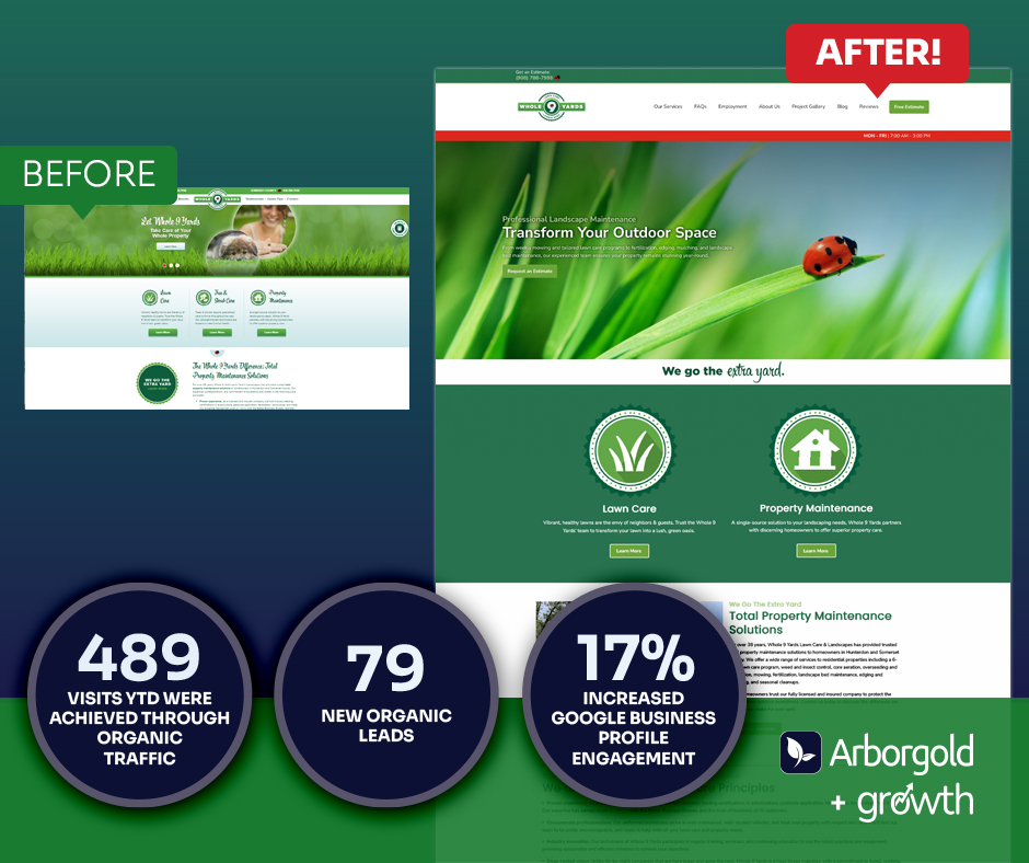 Arborgold Growth Program helps Whole Nine Yards Landscaping Generate 79 New Organic Leads and Boosts GBP Website Clicks by 17%